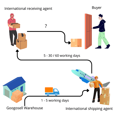 Shipping policy By Googosell